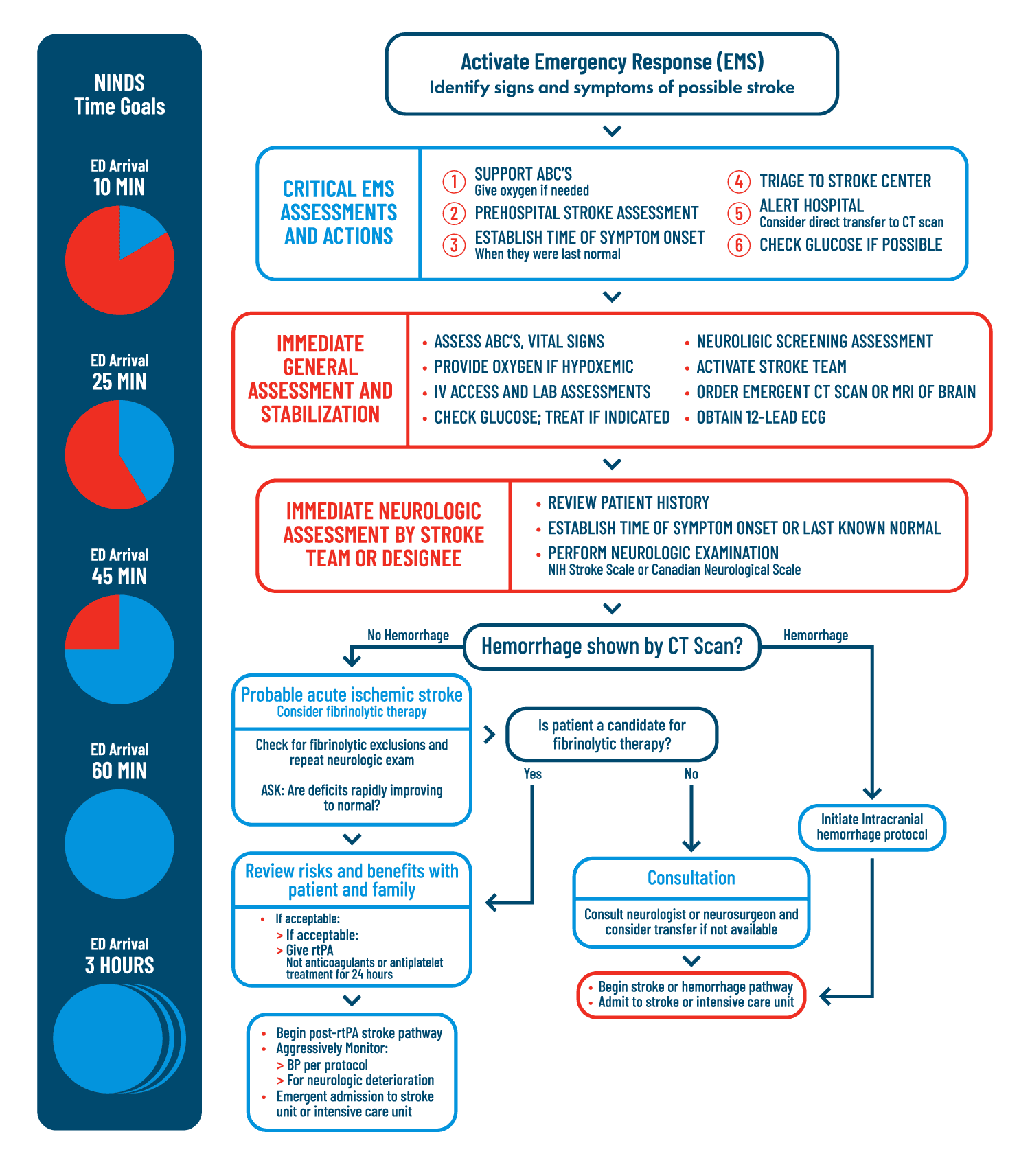 Promed Certifications Algorithms Suspected Stroke Acls Algorithm 4284